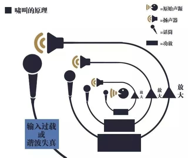 音響嘯叫原理